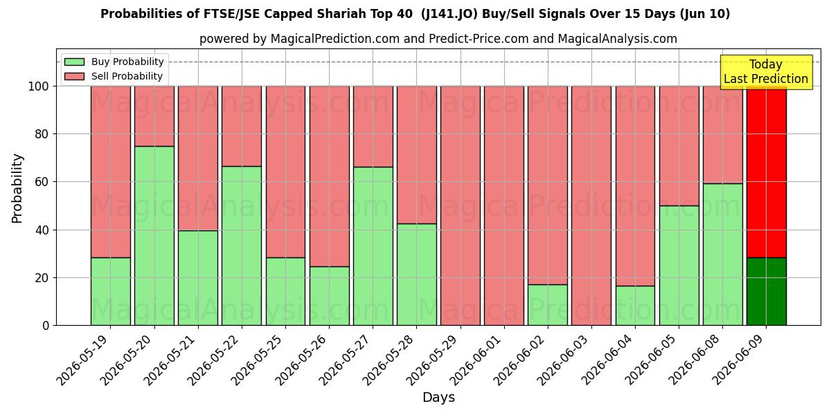 Probabilities of FTSE/JSE com tampa Shariah Top 40 (J141.JO) Buy/Sell Signals Using Several AI Models Over 5 Days (10 Jun) 