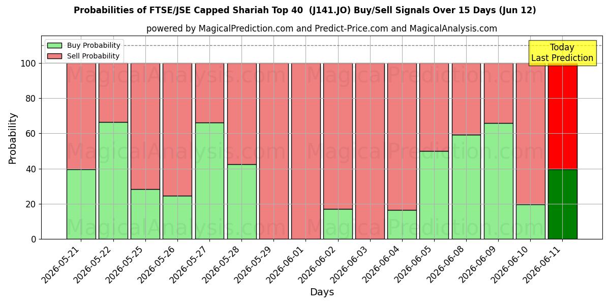 Probabilities of مؤشر FTSE/JSE المغطى بالشريعة أعلى 40 (J141.JO) Buy/Sell Signals Using Several AI Models Over 5 Days (12 Jun) 