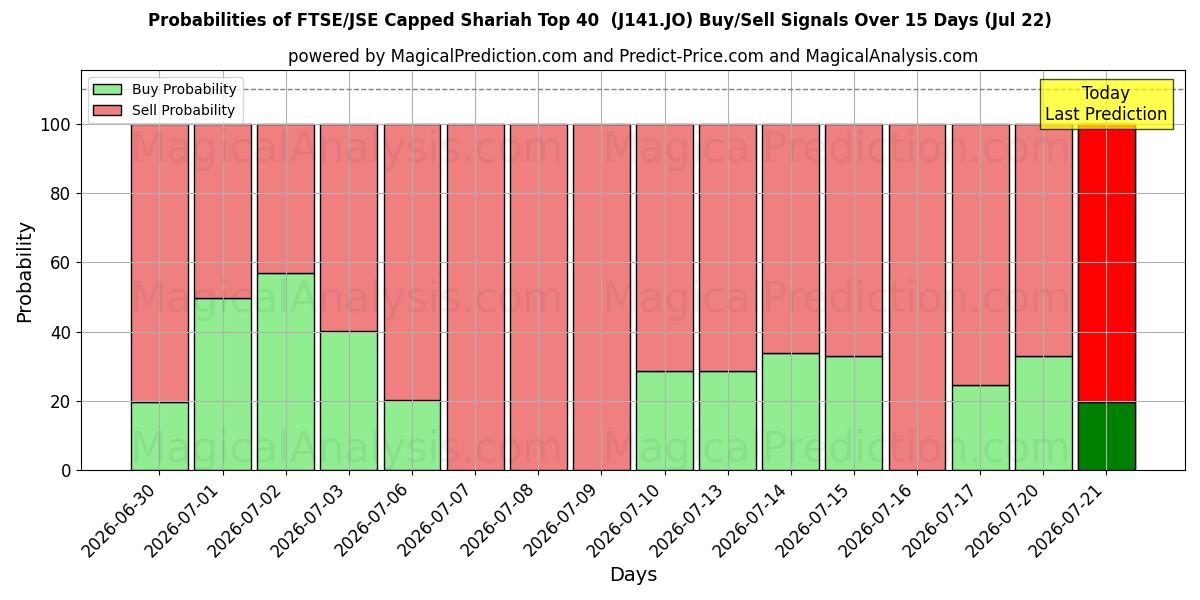 Probabilities of FTSE/JSE afgetopte sharia-top 40 (J141.JO) Buy/Sell Signals Using Several AI Models Over 5 Days (22 Jul) 