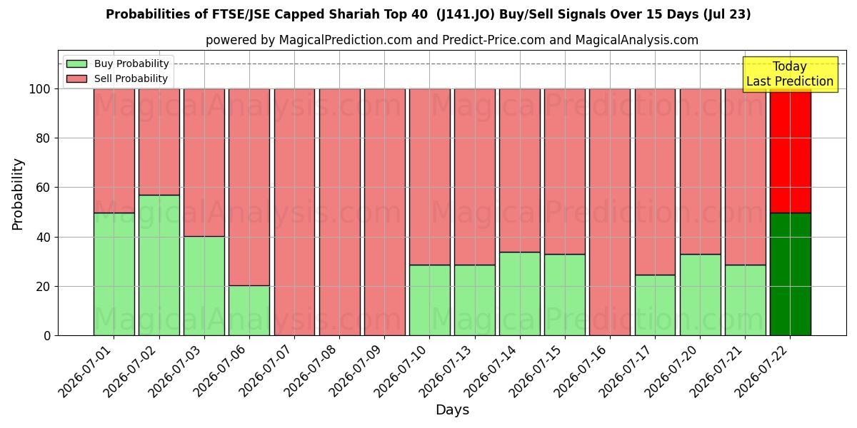 Probabilities of Top 40 della Shariah limitata FTSE/JSE (J141.JO) Buy/Sell Signals Using Several AI Models Over 5 Days (23 Jul) 