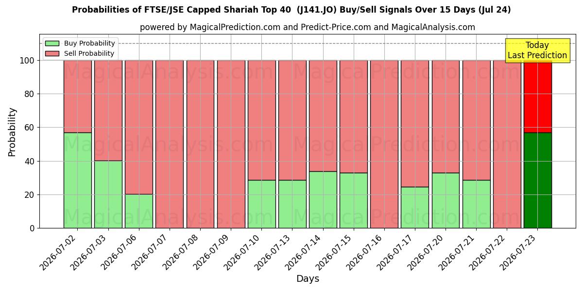 Probabilities of FTSE/JSE com tampa Shariah Top 40 (J141.JO) Buy/Sell Signals Using Several AI Models Over 5 Days (24 Jul) 