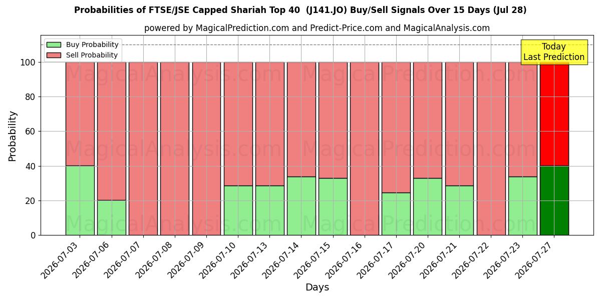Probabilities of FTSE/JSE Udjævnede Shariah Top 40 (J141.JO) Buy/Sell Signals Using Several AI Models Over 5 Days (28 Jul) 