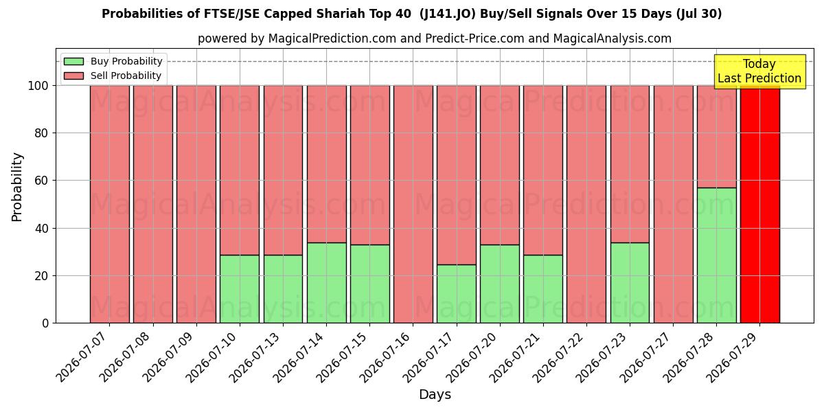 Probabilities of FTSE/JSE avkortet Shariah Topp 40 (J141.JO) Buy/Sell Signals Using Several AI Models Over 5 Days (30 Jul) 
