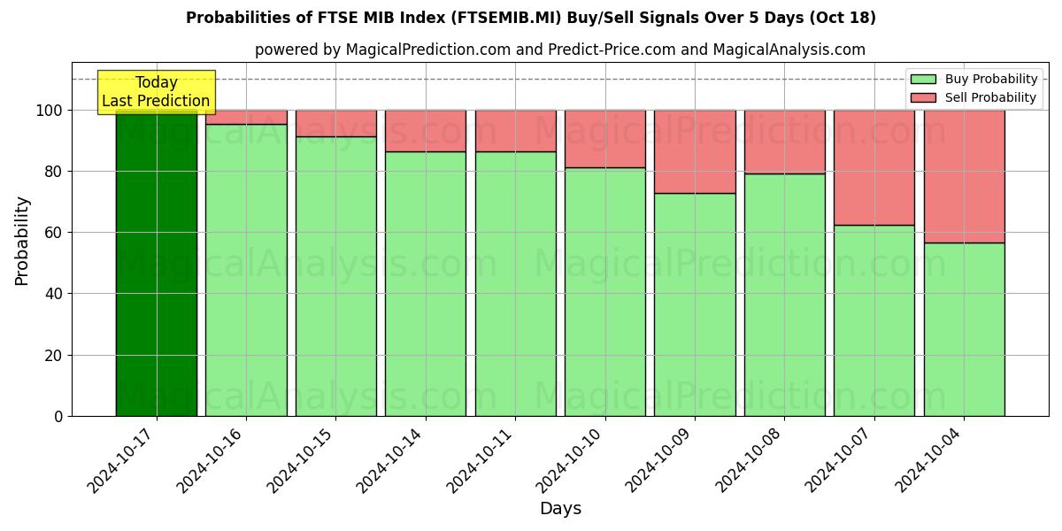 Probabilities of 富时 MIB 指数 (FTSEMIB.MI) Buy/Sell Signals Using Several AI Models Over 5 Days (18 Oct) 