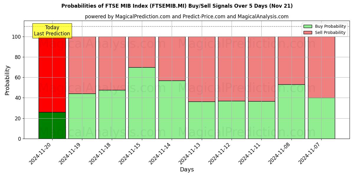 Probabilities of FTSE MIB Index (FTSEMIB.MI) Buy/Sell Signals Using Several AI Models Over 5 Days (21 Nov) 