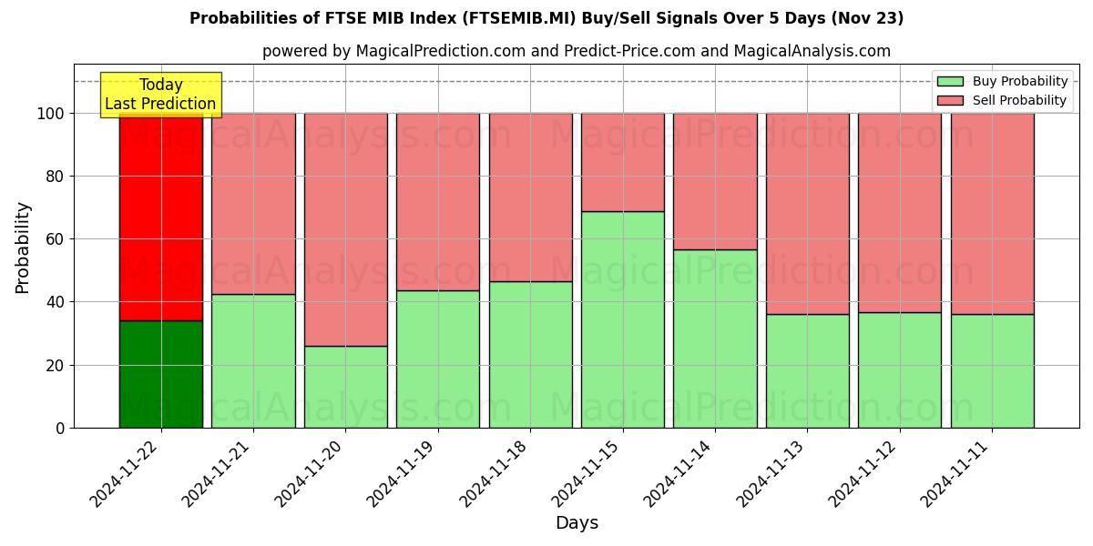 Probabilities of Indice FTSE MIB (FTSEMIB.MI) Buy/Sell Signals Using Several AI Models Over 5 Days (22 Nov) 