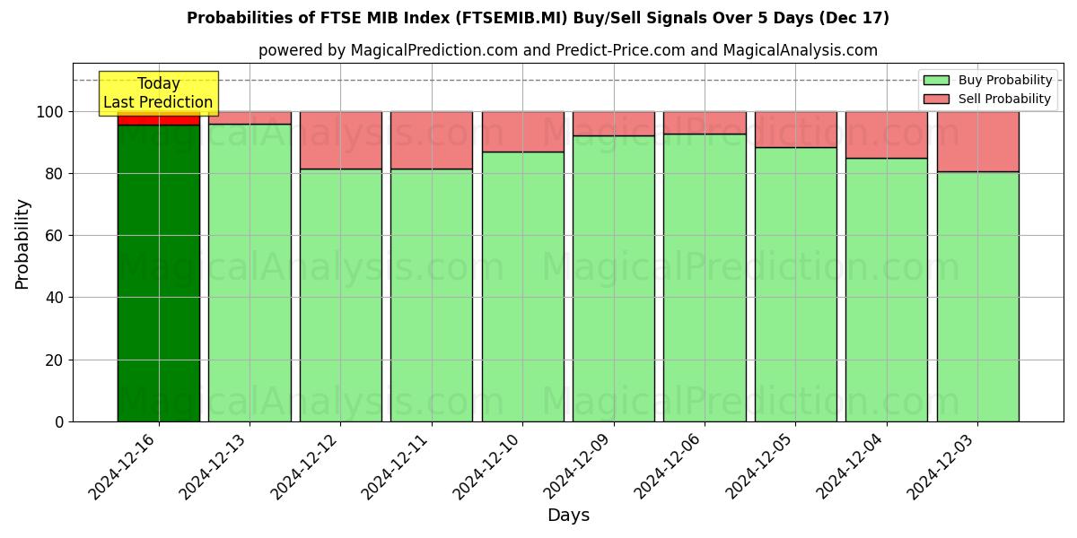 Probabilities of एफटीएसई एमआईबी सूचकांक (FTSEMIB.MI) Buy/Sell Signals Using Several AI Models Over 5 Days (17 Dec) 