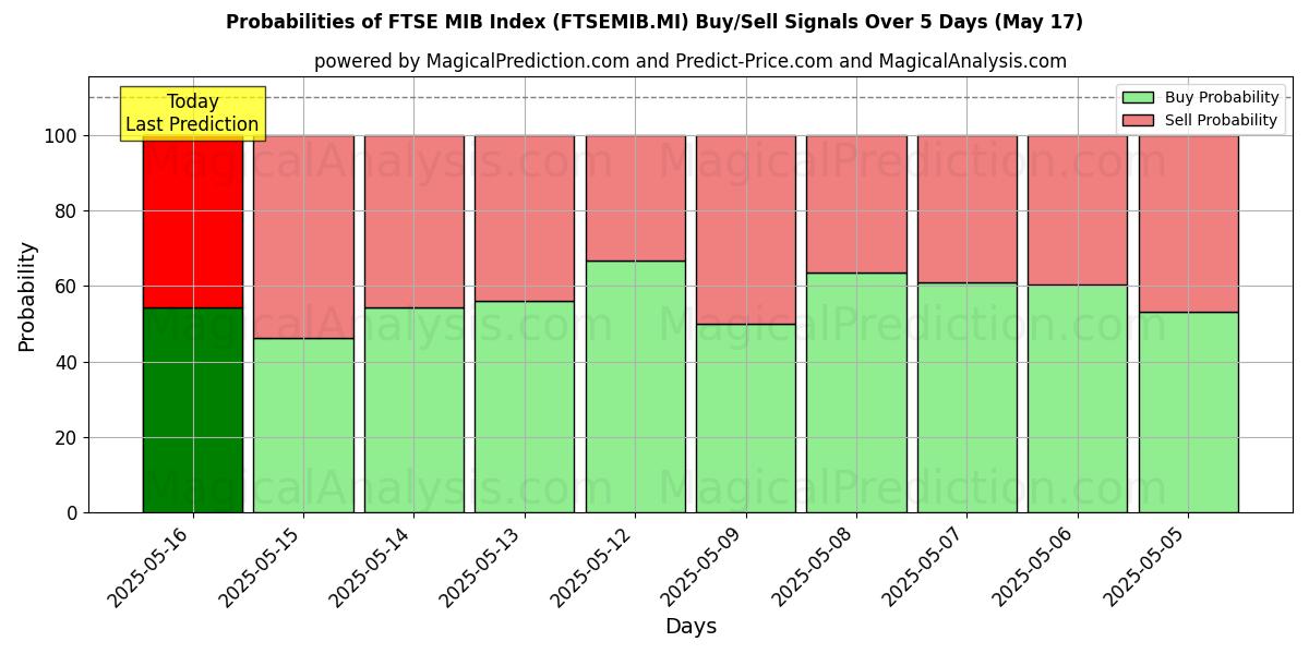 Probabilities of مؤشر فتس MIB (FTSEMIB.MI) Buy/Sell Signals Using Several AI Models Over 5 Days (17 May) 