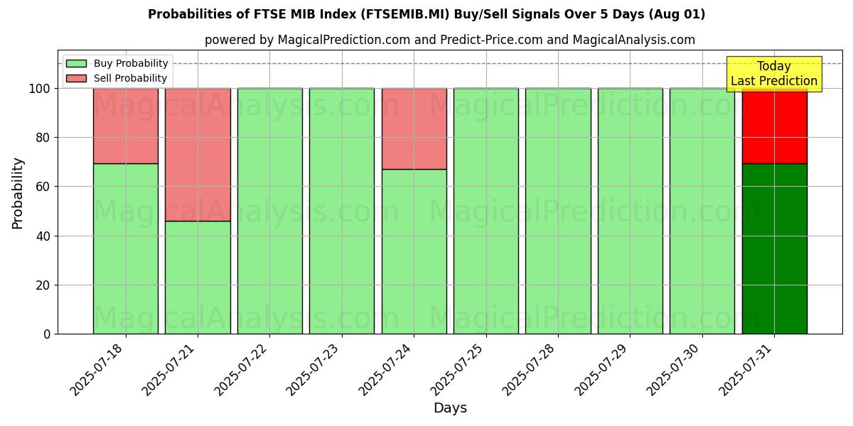 Probabilities of FTSE MIB-indeks (FTSEMIB.MI) Buy/Sell Signals Using Several AI Models Over 5 Days (31 Jul) 