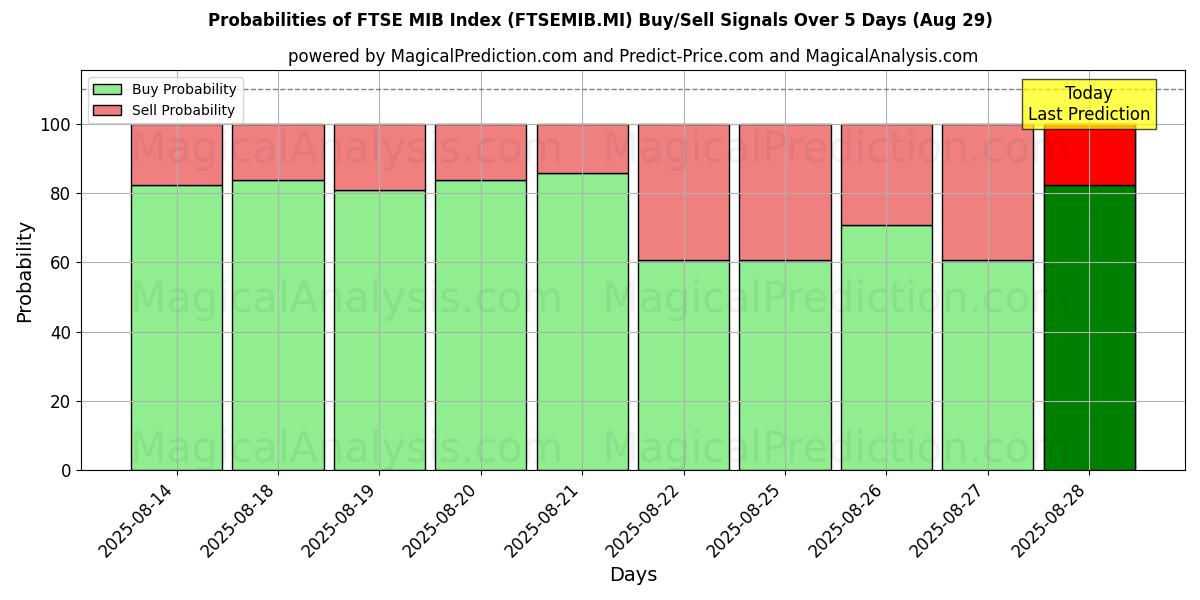 Probabilities of FTSE MIB Index (FTSEMIB.MI) Buy/Sell Signals Using Several AI Models Over 5 Days (29 Aug) 