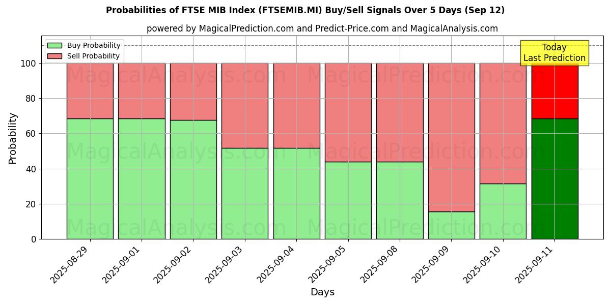 Probabilities of FTSE MIB Index (FTSEMIB.MI) Buy/Sell Signals Using Several AI Models Over 5 Days (12 Sep) 