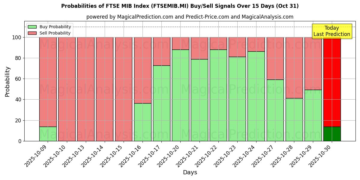 10日間(FTSE MIB インデックス (FTSEMIB.MI))の複数のAIモデルによる31 Octの買い/売りシグナルの確率 Probabilities of FTSE MIB インデックス (FTSEMIB.MI) Buy/Sell Signals Using Several AI Models Over 5 Days (31 Oct)