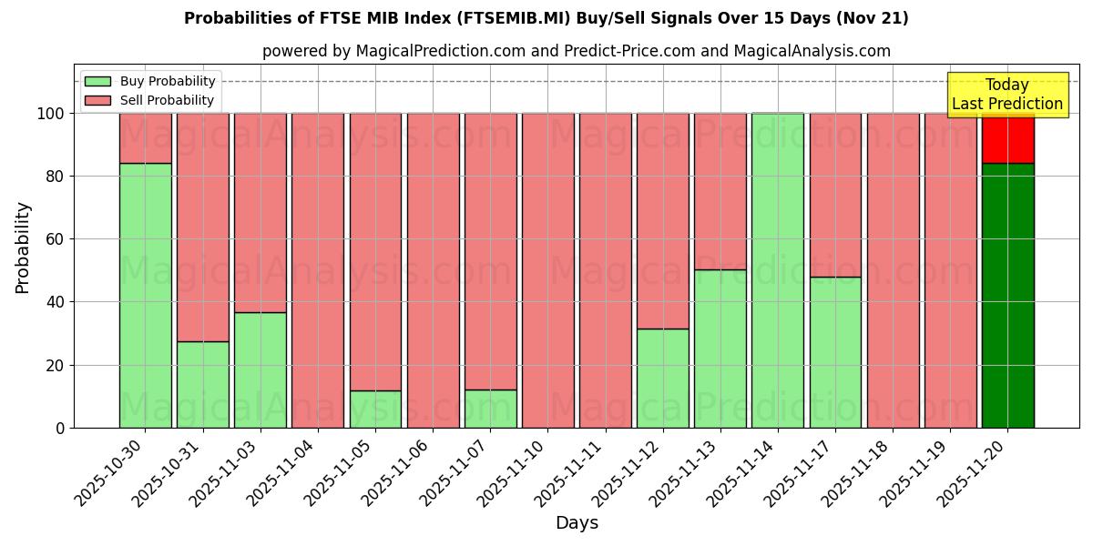 Probabilities of FTSE MIB Index (FTSEMIB.MI) Buy/Sell Signals Using Several AI Models Over 5 Days (21 Nov) 