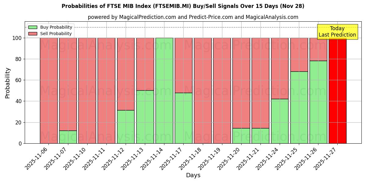 Probabilities of FTSE MIB Index (FTSEMIB.MI) Buy/Sell Signals Using Several AI Models Over 5 Days (28 Nov) 