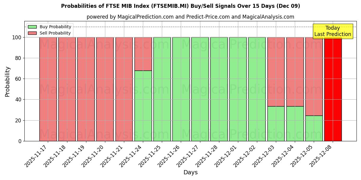 Probabilities of FTSE MIB Index (FTSEMIB.MI) Buy/Sell Signals Using Several AI Models Over 5 Days (09 Dec) 