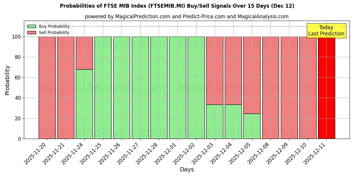 Probabilities of FTSE MIB 지수 (FTSEMIB.MI) Buy/Sell Signals Using Several AI Models Over 5 Days (12 Dec) 