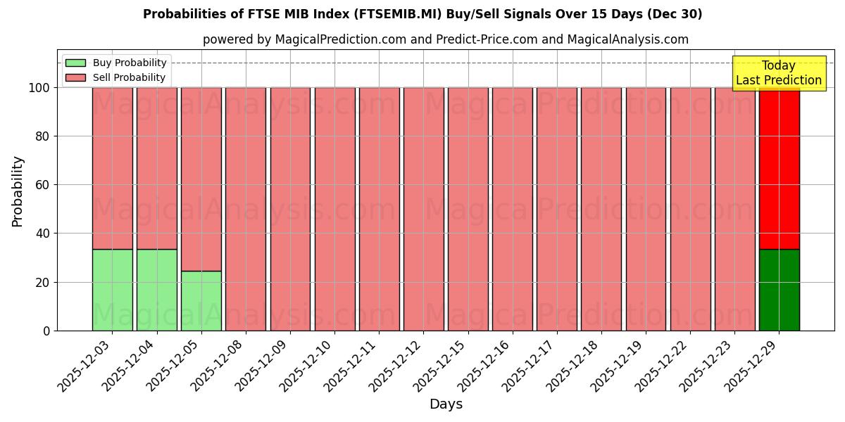 Probabilities of FTSE MIB Index (FTSEMIB.MI) Buy/Sell Signals Using Several AI Models Over 5 Days (30 Dec) 