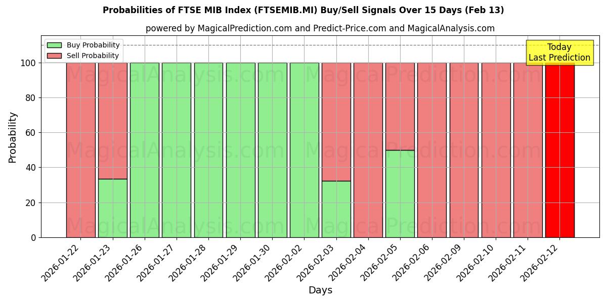 Probabilities of FTSE MIB Index (FTSEMIB.MI) Buy/Sell Signals Using Several AI Models Over 5 Days (13 Feb) 