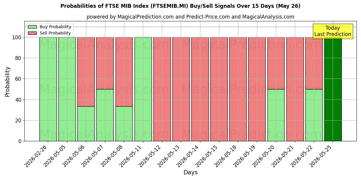 Probabilities of Индекс FTSE MIB (FTSEMIB.MI) Buy/Sell Signals Using Several AI Models Over 5 Days (26 May) 