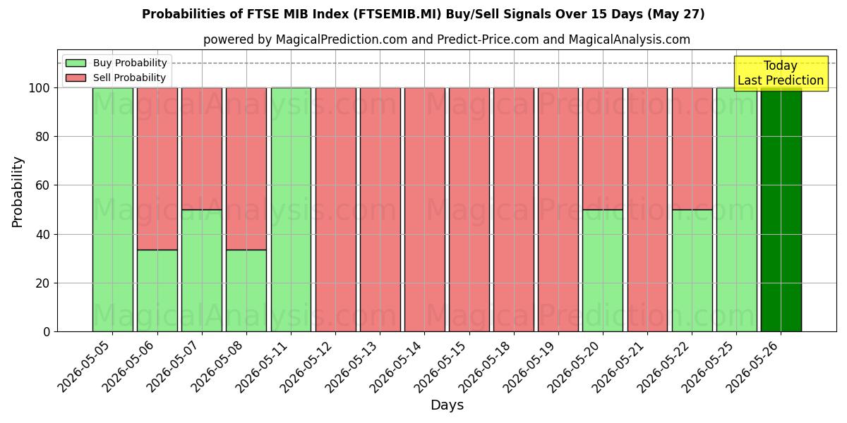 Probabilities of FTSE MIB-index (FTSEMIB.MI) Buy/Sell Signals Using Several AI Models Over 5 Days (27 May) 