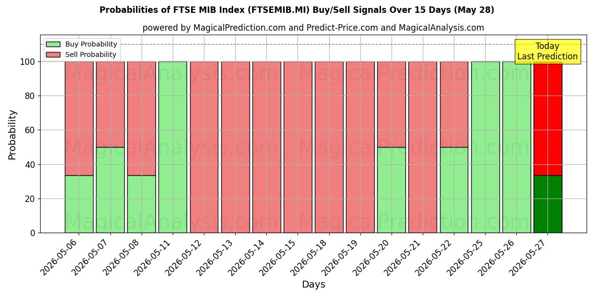 Probabilities of FTSE MIB Endeksi (FTSEMIB.MI) Buy/Sell Signals Using Several AI Models Over 5 Days (28 May) 