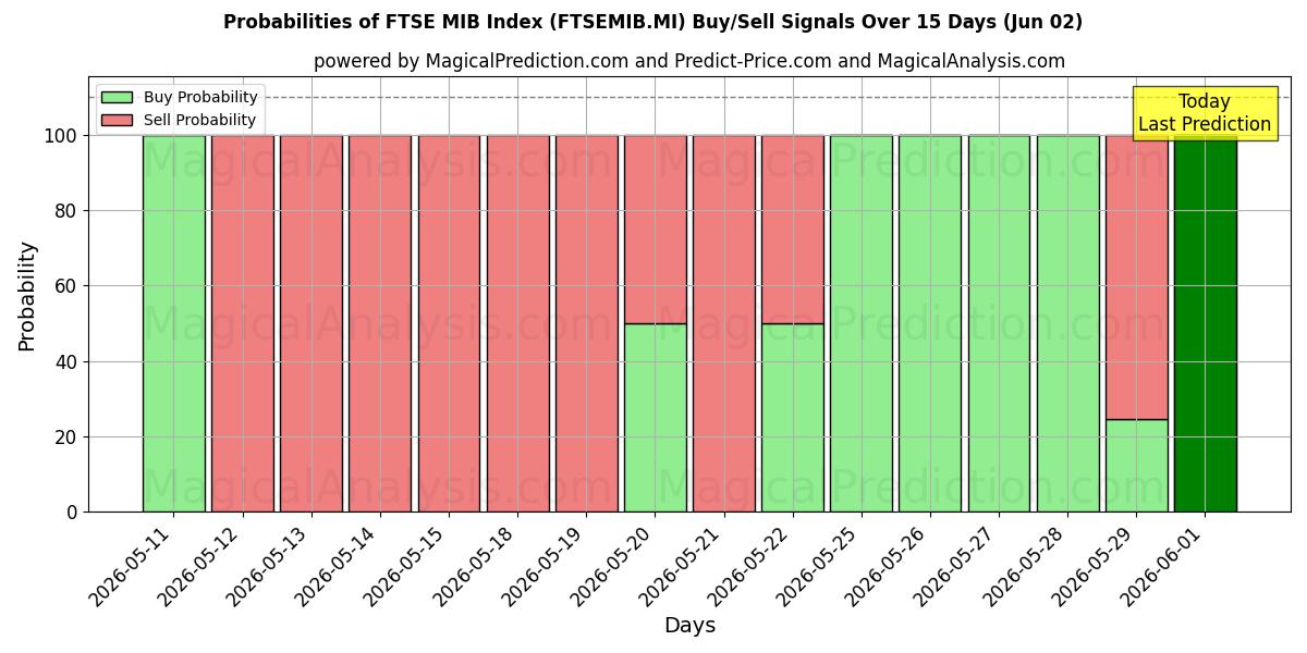 Probabilities of एफटीएसई एमआईबी सूचकांक (FTSEMIB.MI) Buy/Sell Signals Using Several AI Models Over 5 Days (02 Jun) 