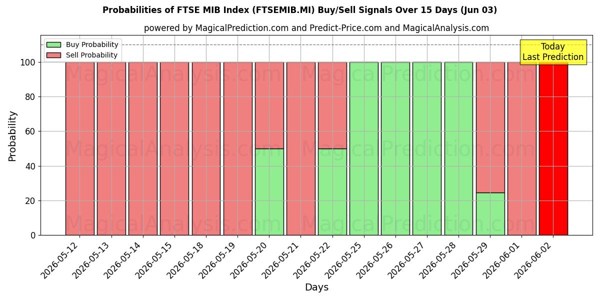 Probabilities of Indice FTSE MIB (FTSEMIB.MI) Buy/Sell Signals Using Several AI Models Over 5 Days (03 Jun) 
