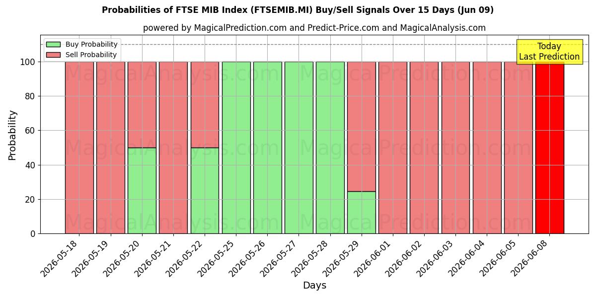 Probabilities of FTSE MIB Index (FTSEMIB.MI) Buy/Sell Signals Using Several AI Models Over 5 Days (09 Jun) 