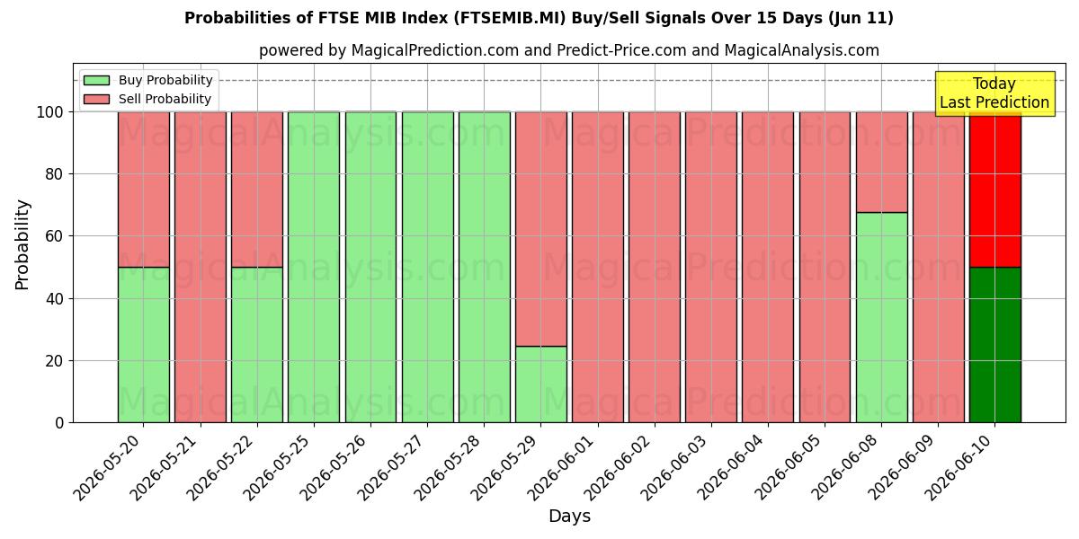 Probabilities of مؤشر فتس MIB (FTSEMIB.MI) Buy/Sell Signals Using Several AI Models Over 5 Days (11 Jun) 