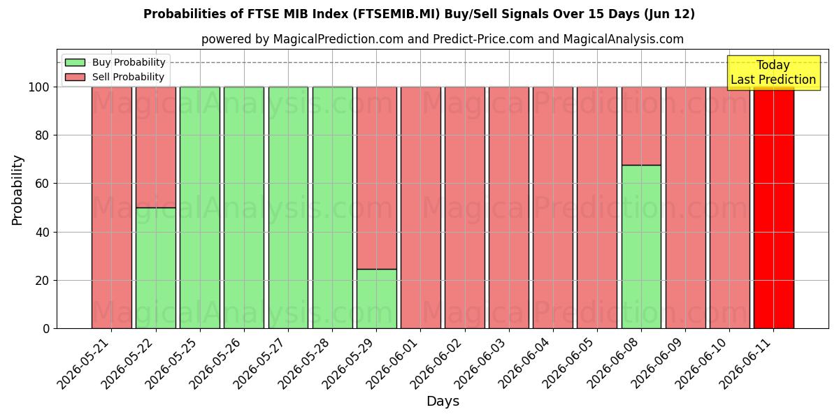 Probabilities of Índice FTSE MIB (FTSEMIB.MI) Buy/Sell Signals Using Several AI Models Over 5 Days (12 Jun) 
