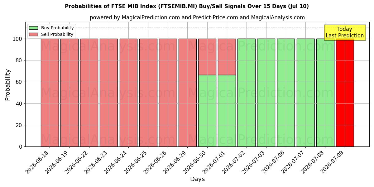 Probabilities of Индекс FTSE MIB (FTSEMIB.MI) Buy/Sell Signals Using Several AI Models Over 5 Days (10 Jul) 