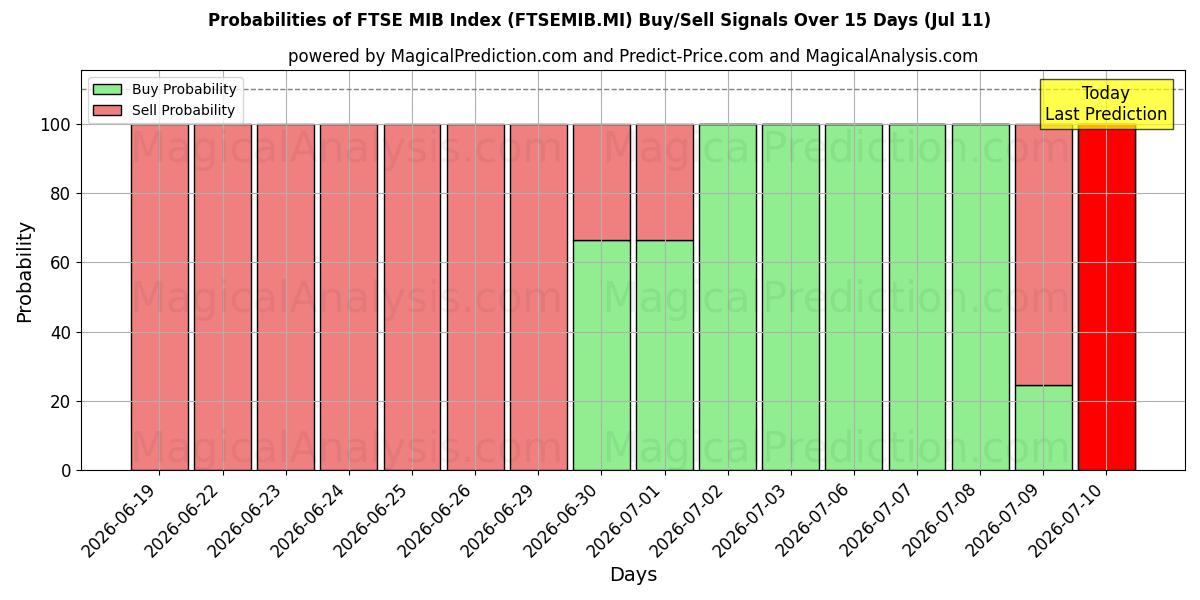 Probabilities of Indice FTSE MIB (FTSEMIB.MI) Buy/Sell Signals Using Several AI Models Over 5 Days (11 Jul) 