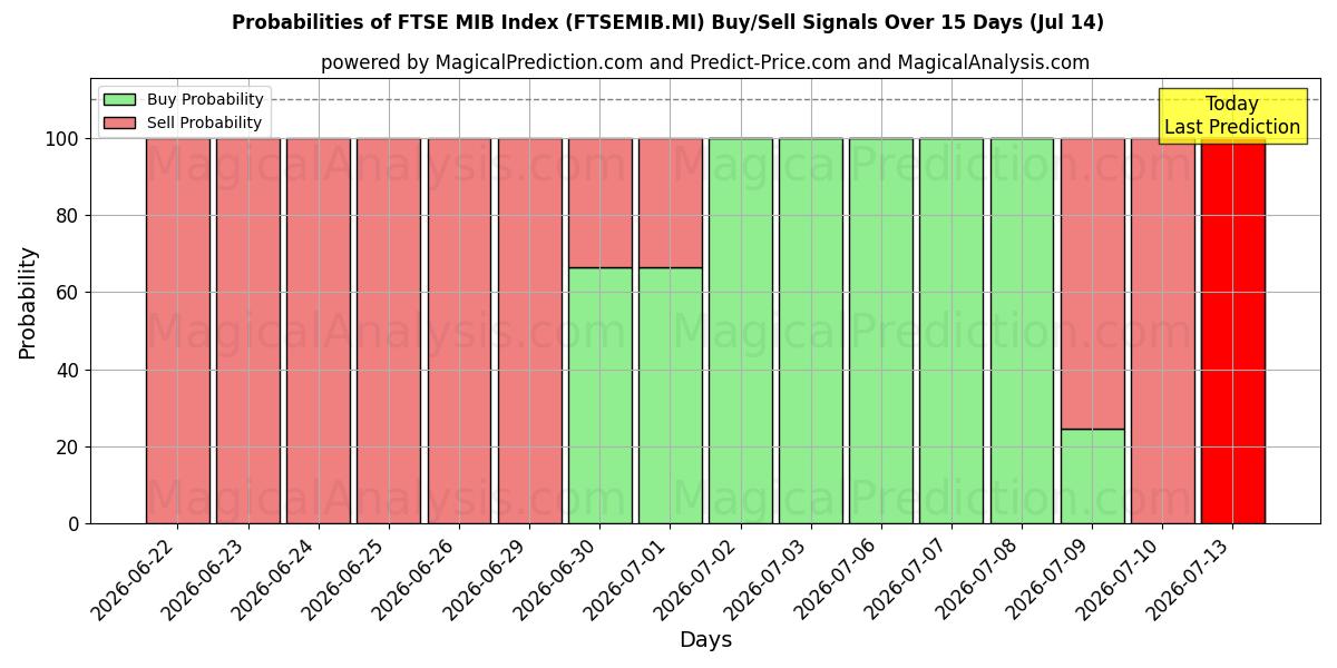 Probabilities of FTSE MIB Index (FTSEMIB.MI) Buy/Sell Signals Using Several AI Models Over 5 Days (14 Jul) 
