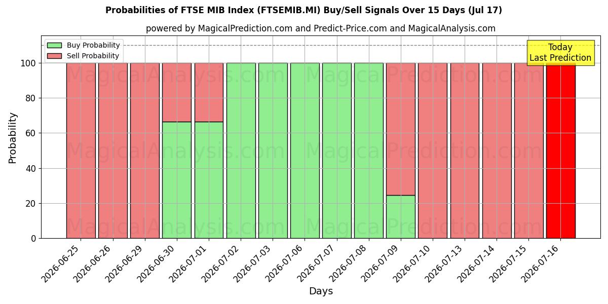 Probabilities of एफटीएसई एमआईबी सूचकांक (FTSEMIB.MI) Buy/Sell Signals Using Several AI Models Over 5 Days (17 Jul) 