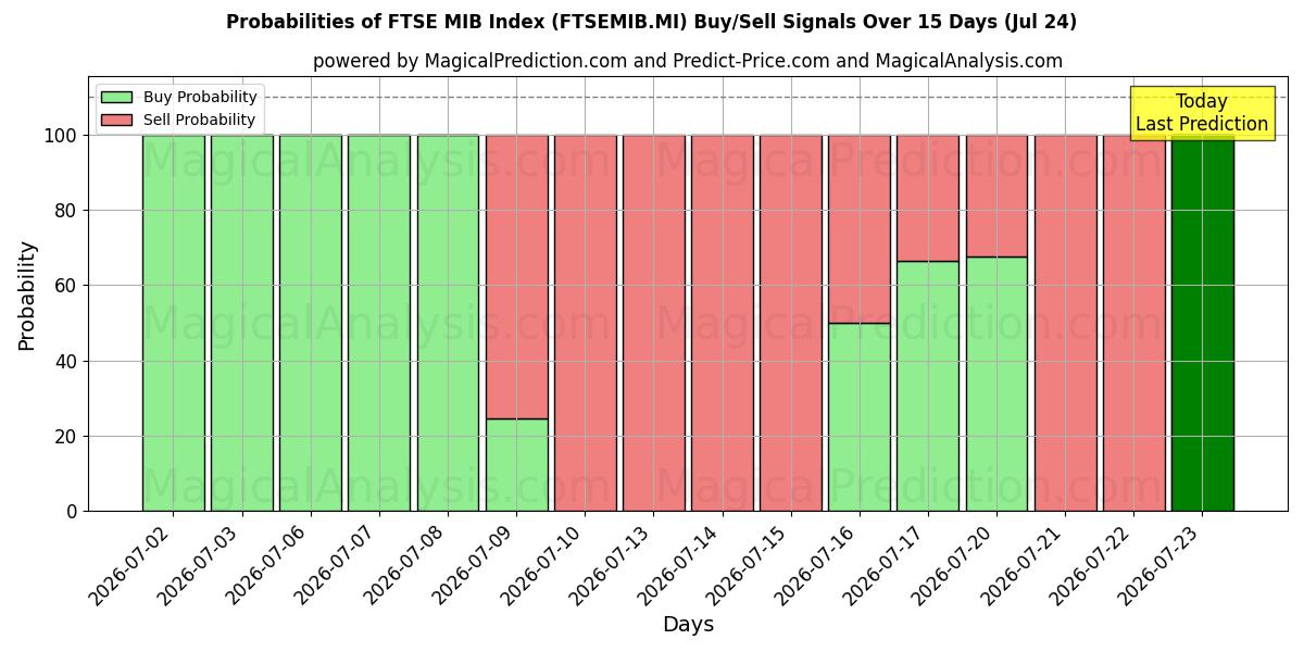 Probabilities of FTSE MIB-Index (FTSEMIB.MI) Buy/Sell Signals Using Several AI Models Over 5 Days (24 Jul) 
