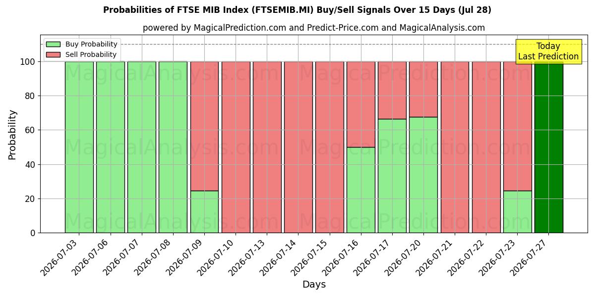 Probabilities of Índice FTSE MIB (FTSEMIB.MI) Buy/Sell Signals Using Several AI Models Over 5 Days (28 Jul) 