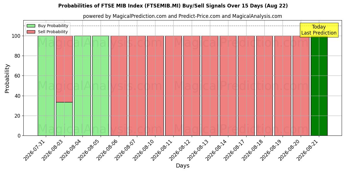 Probabilities of Индекс FTSE MIB (FTSEMIB.MI) Buy/Sell Signals Using Several AI Models Over 5 Days (22 Aug) 