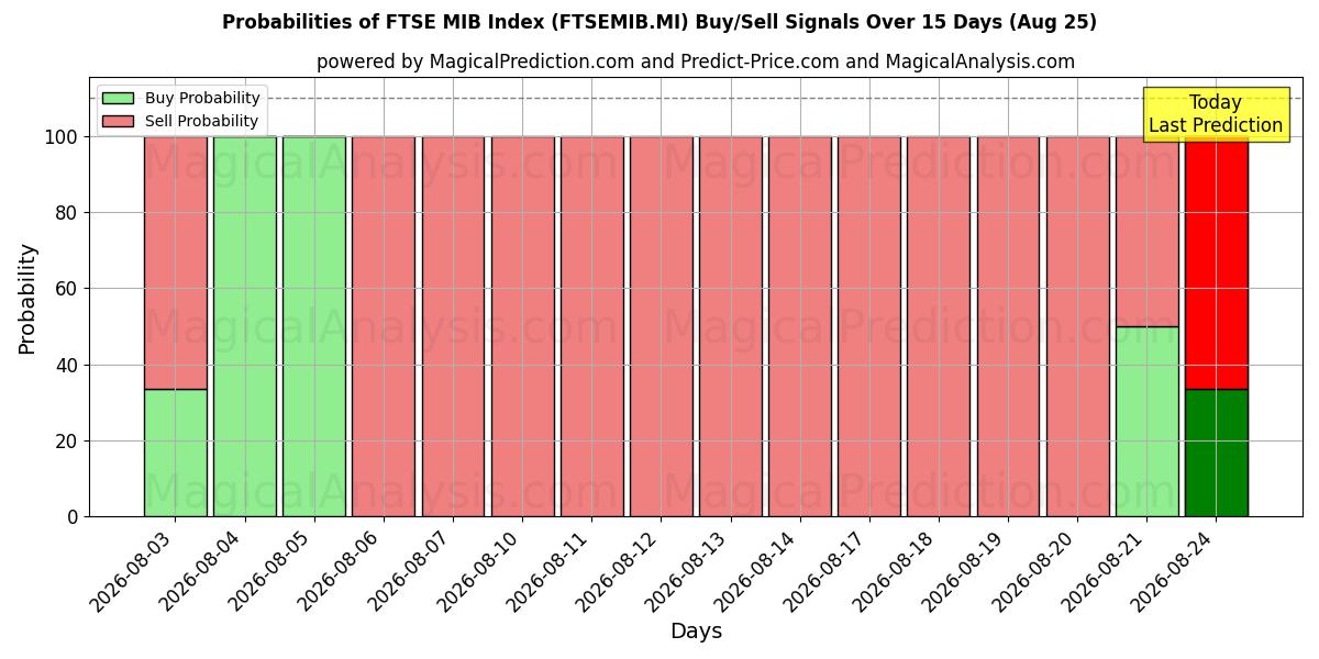Probabilities of FTSE MIB-index (FTSEMIB.MI) Buy/Sell Signals Using Several AI Models Over 5 Days (25 Aug) 