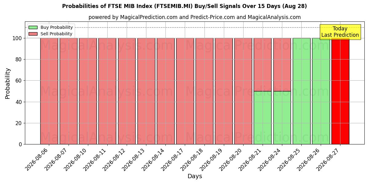 Probabilities of FTSE MIB-indeks (FTSEMIB.MI) Buy/Sell Signals Using Several AI Models Over 5 Days (28 Aug) 