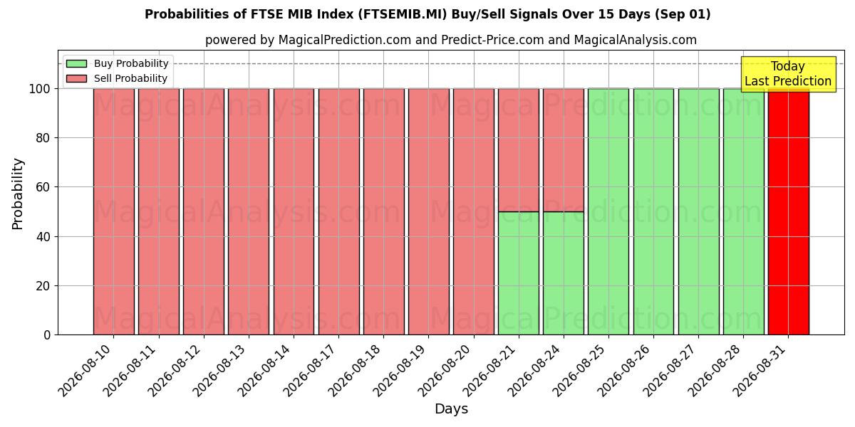 Probabilities of شاخص FTSE MIB (FTSEMIB.MI) Buy/Sell Signals Using Several AI Models Over 5 Days (01 Sep) 