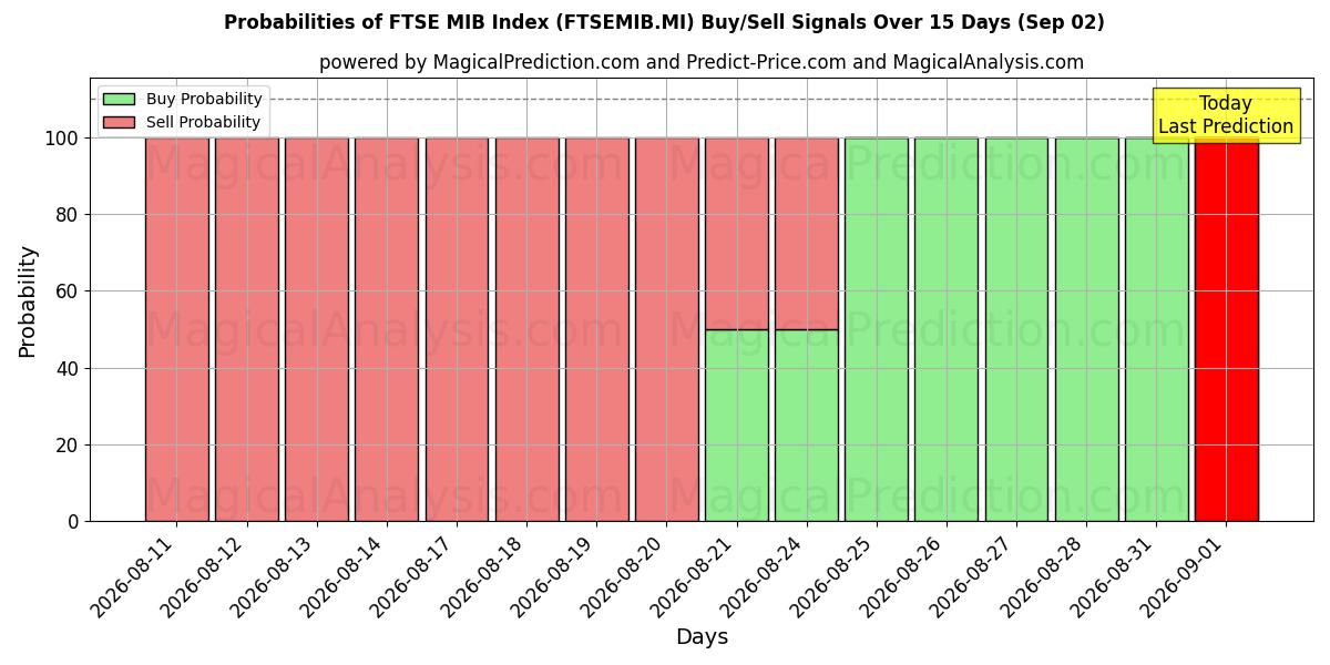 Probabilities of Indice FTSE MIB (FTSEMIB.MI) Buy/Sell Signals Using Several AI Models Over 5 Days (02 Sep) 