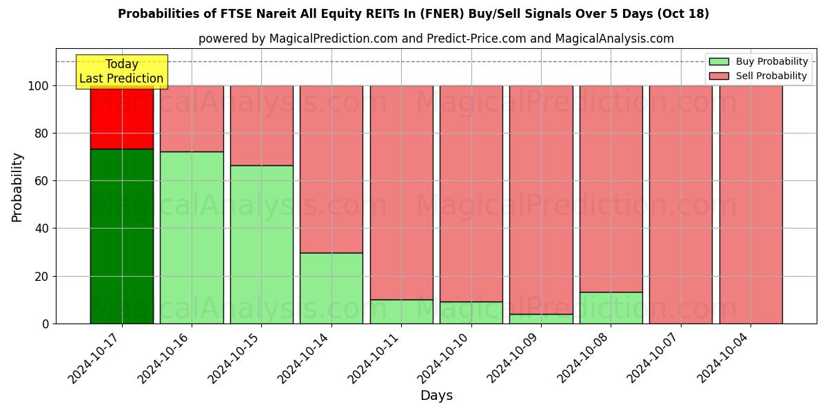 Probabilities of FTSE Nareit All Equity REIT In (FNER) Buy/Sell Signals Using Several AI Models Over 5 Days (18 Oct) 