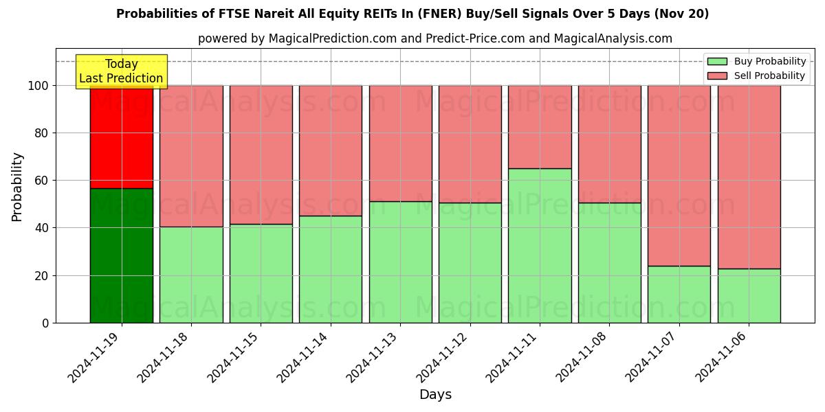 Probabilities of FTSE Nareit All Equity REITs In (FNER) Buy/Sell Signals Using Several AI Models Over 5 Days (20 Nov) 