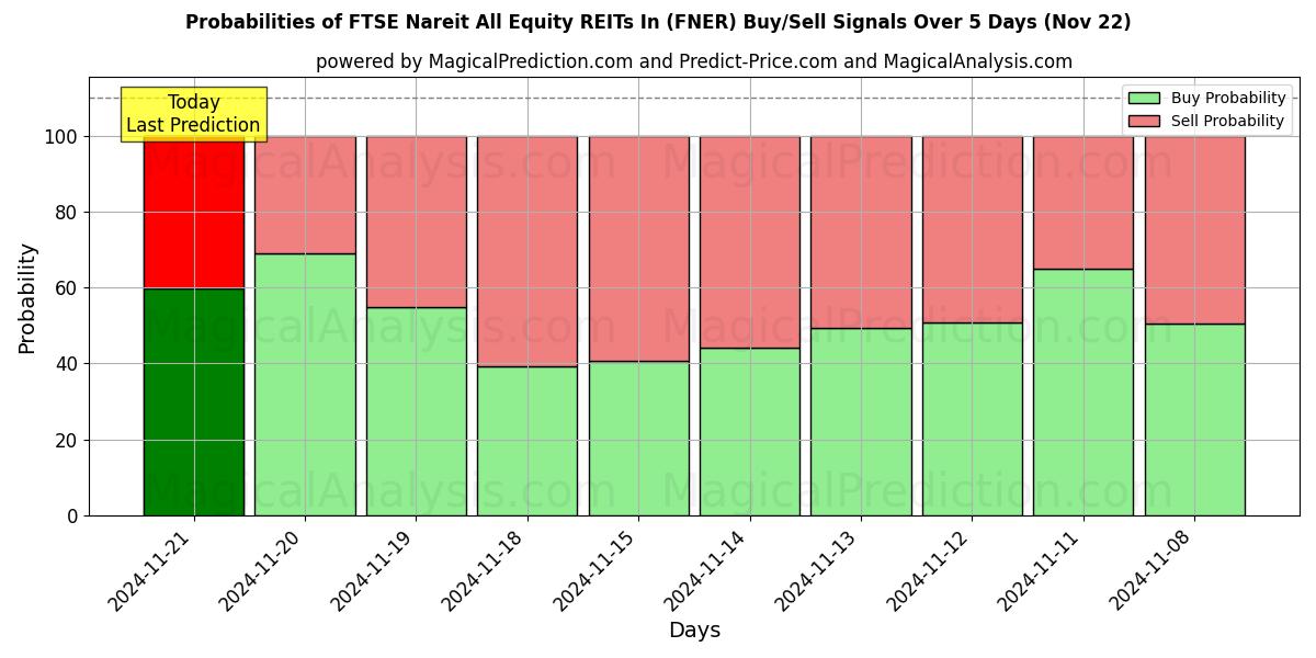 Probabilities of FTSE Nareit All Equity REITs In (FNER) Buy/Sell Signals Using Several AI Models Over 5 Days (21 Nov) 