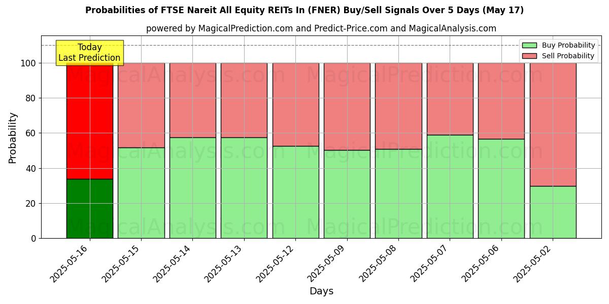 Probabilities of FTSE Nareit All Equity REITs In (FNER) Buy/Sell Signals Using Several AI Models Over 5 Days (17 May) 