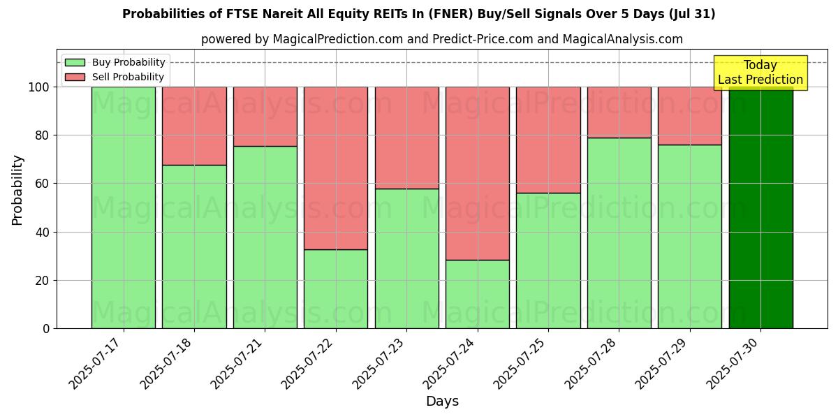 Probabilities of FTSE Nareit Alla Equity REITs In (FNER) Buy/Sell Signals Using Several AI Models Over 5 Days (31 Jul) 