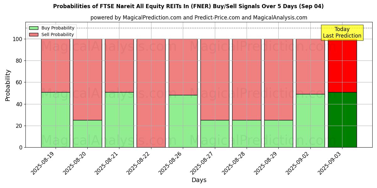Probabilities of FTSE Nareit All Equity REITs In (FNER) Buy/Sell Signals Using Several AI Models Over 5 Days (30 Aug) 