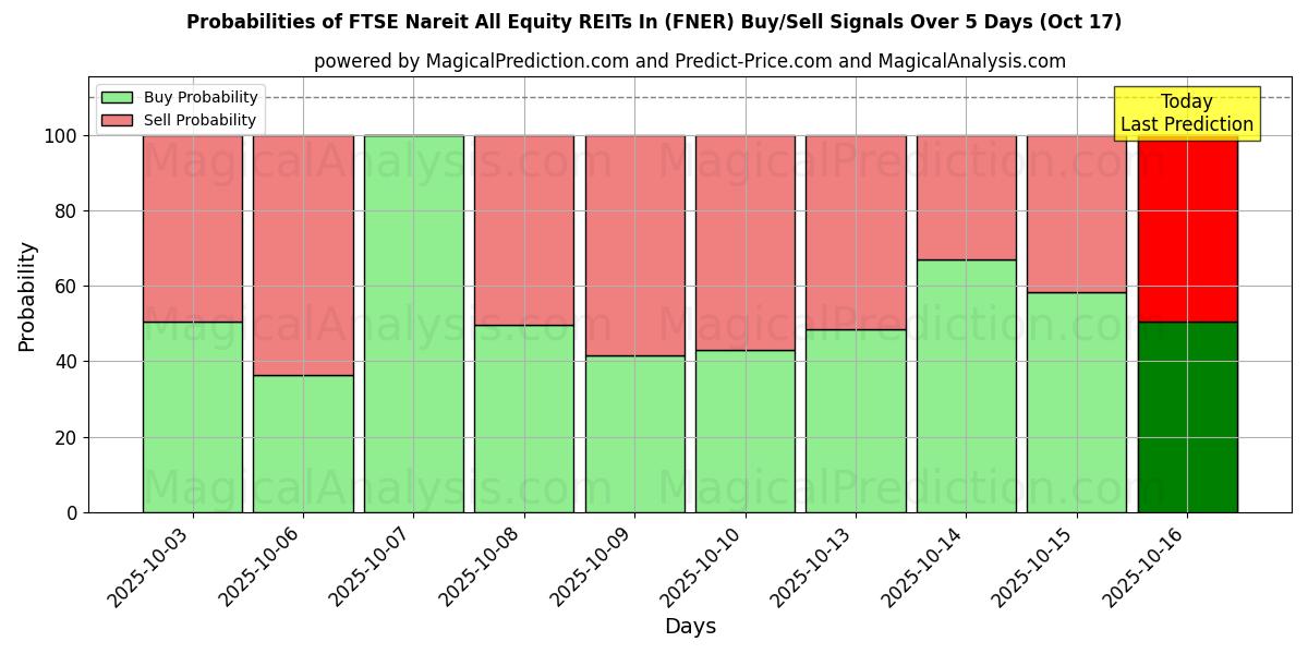 Probabilities of FTSE Nareit All Equity REITs In (FNER) Buy/Sell Signals Using Several AI Models Over 10 Days (17 Oct) Probabilities of FTSE Nareit All Equity REITs In (FNER) Buy/Sell Signals Using Several AI Models Over 5 Days (17 Oct)