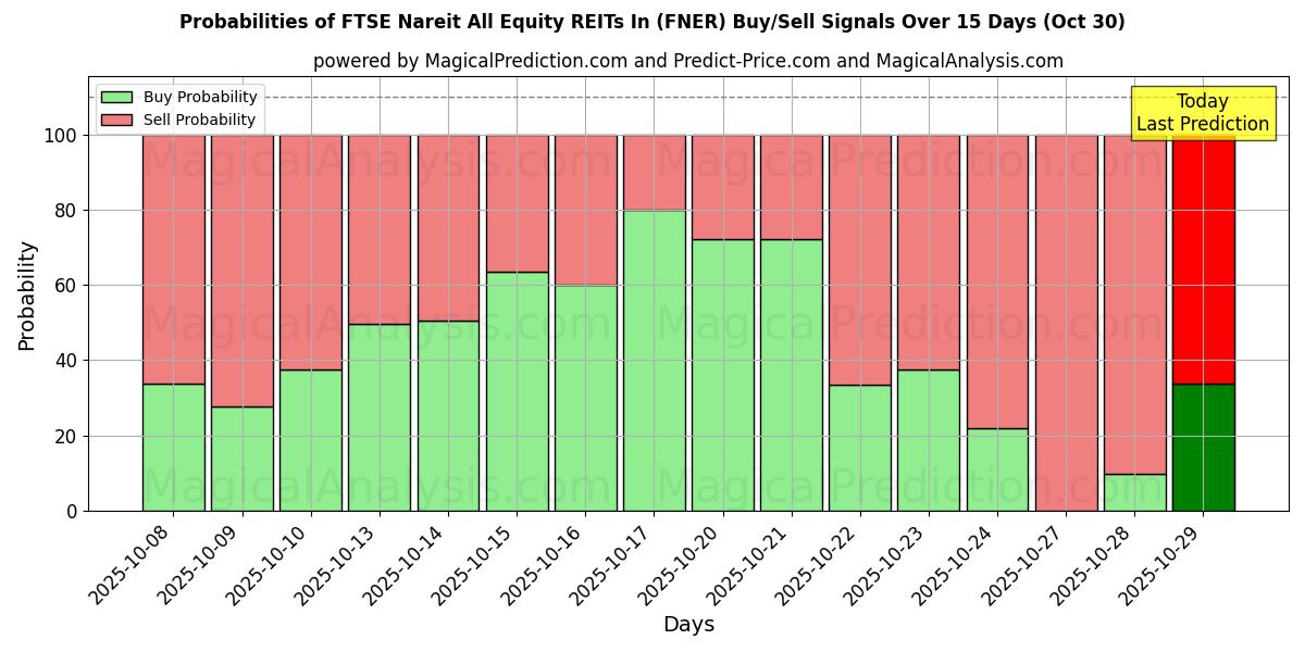FTSE Nareit Alla Equity REITs In (FNER) Alım/Satım Sinyalleri için Birkaç AI Modeli ile 10 Günlük Olasılıklar (30 Oct) Probabilities of FTSE Nareit Alla Equity REITs In (FNER) Buy/Sell Signals Using Several AI Models Over 5 Days (30 Oct)