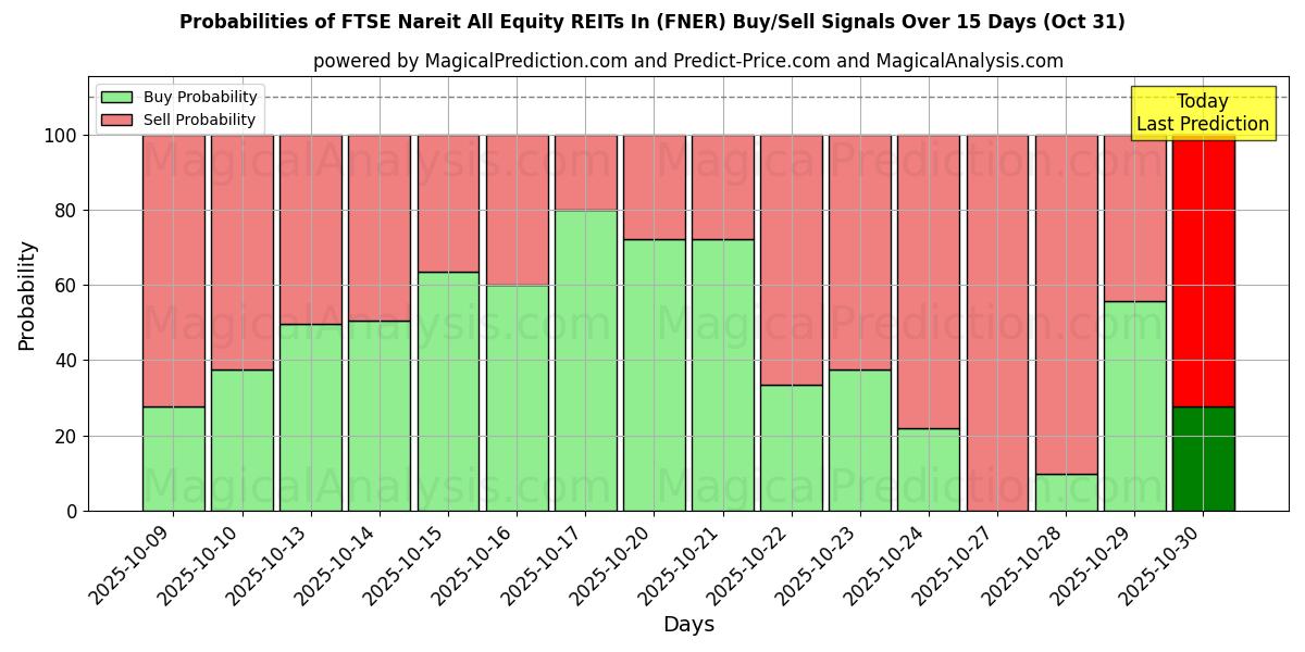 Kans van FTSE Nareit All Equity REIT's In (FNER) koop/verkoop signalen met verschillende AI-modellen over 10 dagen (31 Oct) Probabilities of FTSE Nareit All Equity REIT's In (FNER) Buy/Sell Signals Using Several AI Models Over 5 Days (31 Oct)